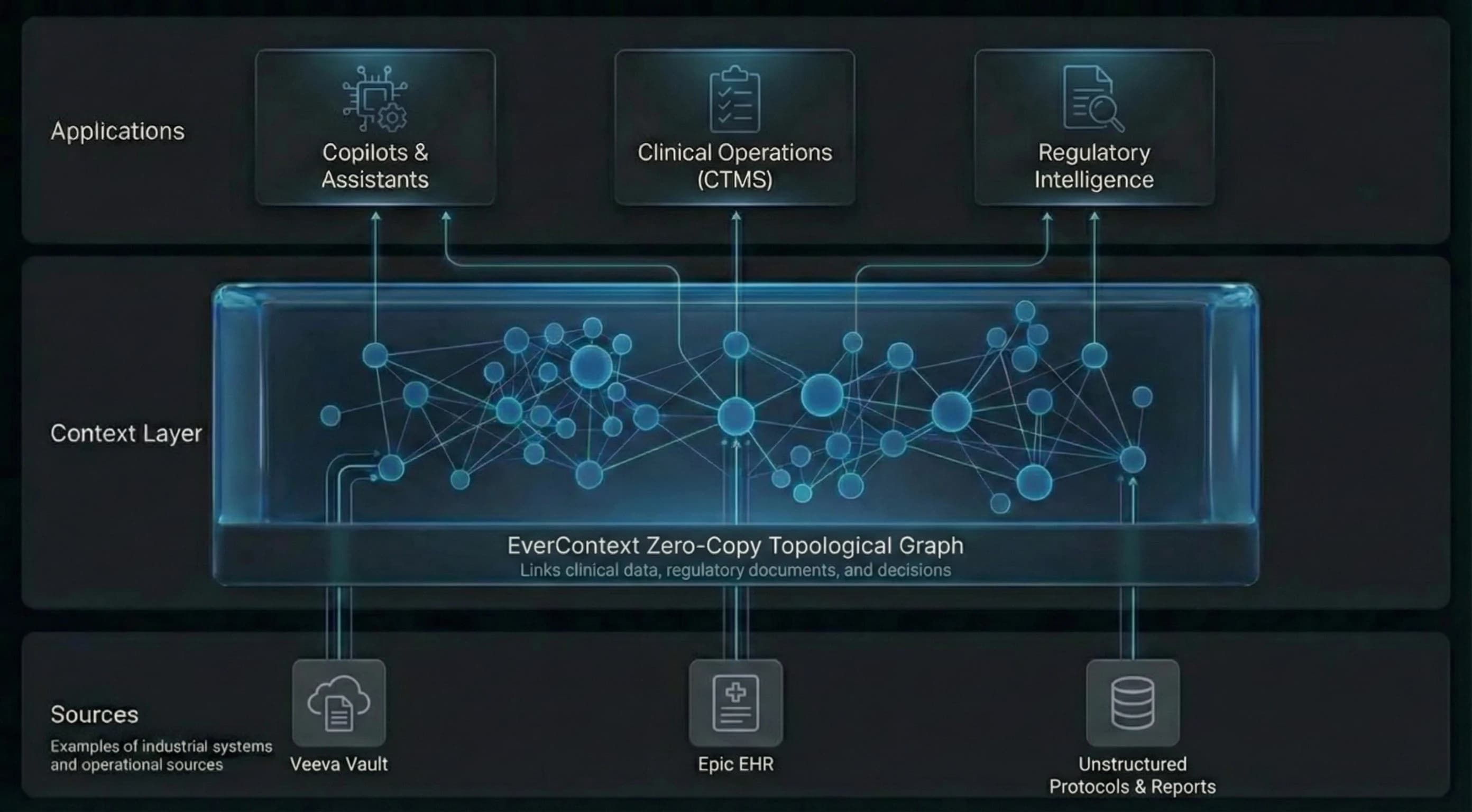 EverContext zero-copy context layer connecting enterprise systems, data, and documents to operational applications